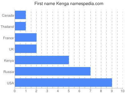 prenom Kenga