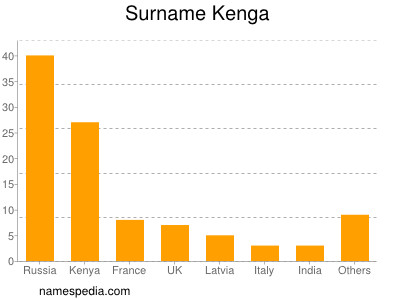 nom Kenga