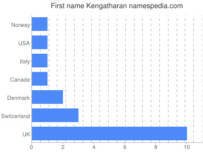 prenom Kengatharan