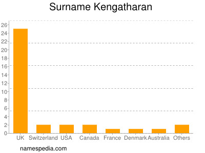 nom Kengatharan