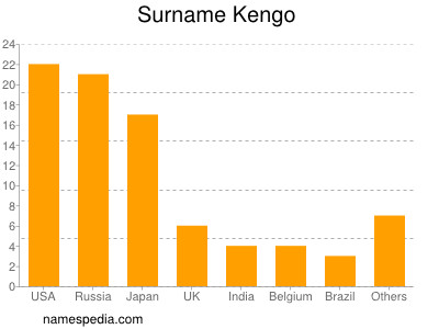 Familiennamen Kengo