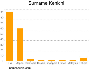 Surname Kenichi