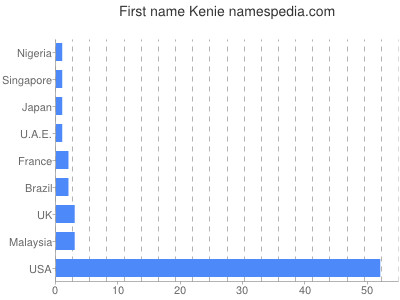 Vornamen Kenie