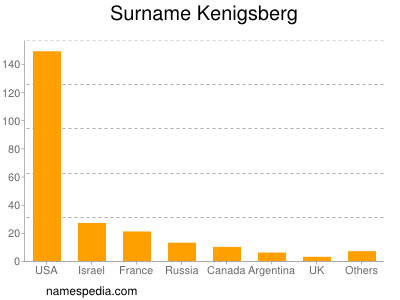 Familiennamen Kenigsberg