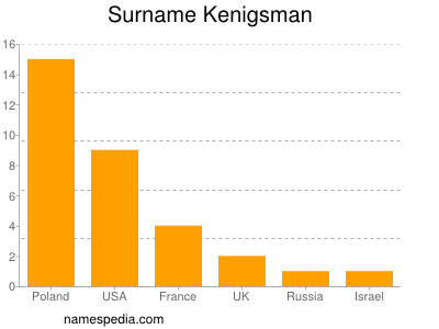 Familiennamen Kenigsman