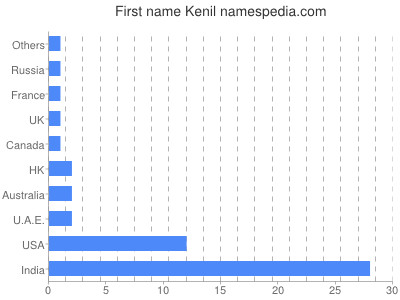 Given name Kenil