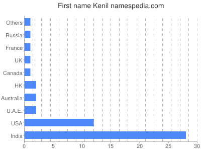 Vornamen Kenil