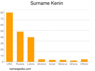 Surname Kenin