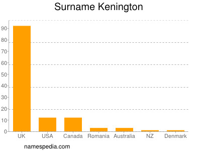 Familiennamen Kenington