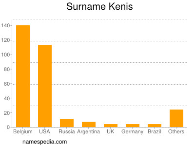 Surname Kenis