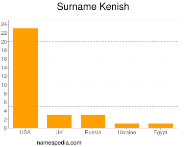 Surname Kenish