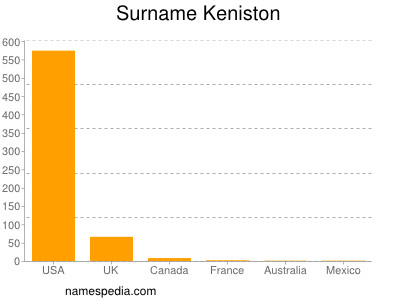 Familiennamen Keniston