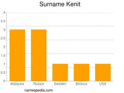 Familiennamen Kenit