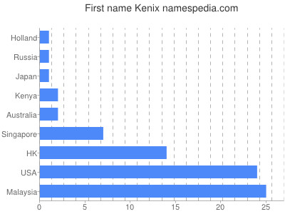 Vornamen Kenix