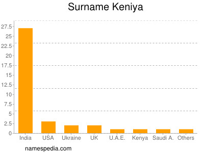 Surname Keniya