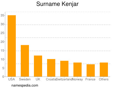 Familiennamen Kenjar