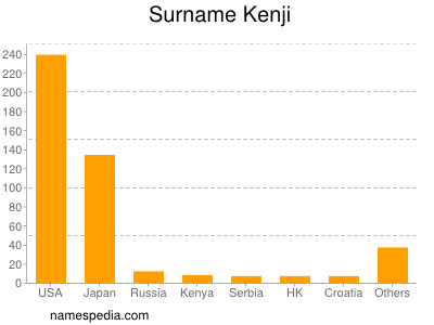 Surname Kenji