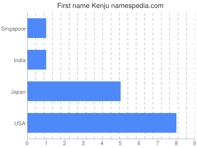 Given name Kenju