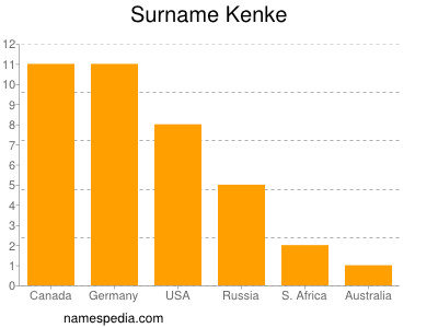Familiennamen Kenke