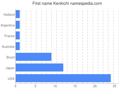 Vornamen Kenkichi