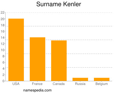 Familiennamen Kenler