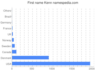 Vornamen Kenn