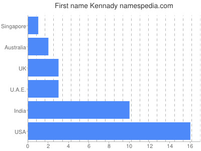 prenom Kennady