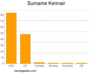 Familiennamen Kennair