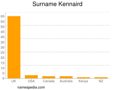 Familiennamen Kennaird