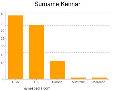 Familiennamen Kennar