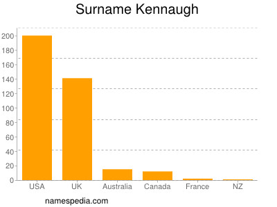 nom Kennaugh