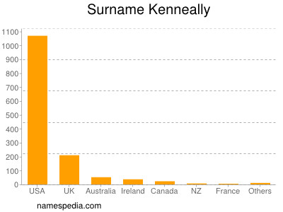 Familiennamen Kenneally