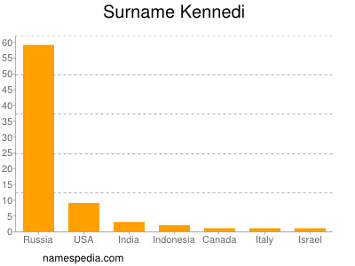 nom Kennedi