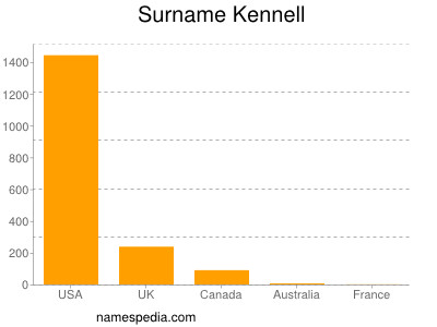 Familiennamen Kennell