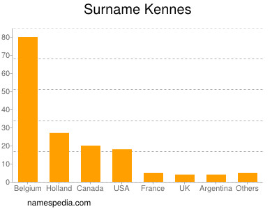 Familiennamen Kennes