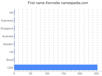 Given name Kennette