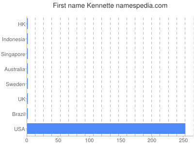 Vornamen Kennette
