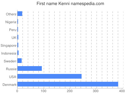 Vornamen Kenni