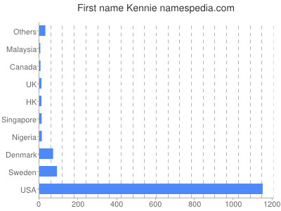 Vornamen Kennie