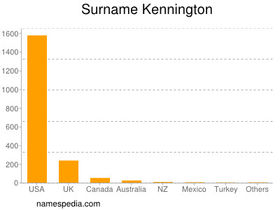 Familiennamen Kennington