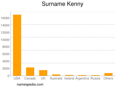 Familiennamen Kenny