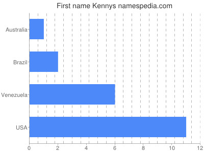 Vornamen Kennys