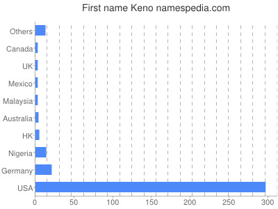 Given name Keno