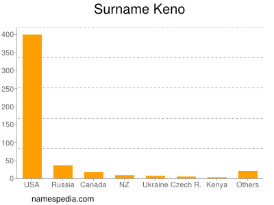 Familiennamen Keno