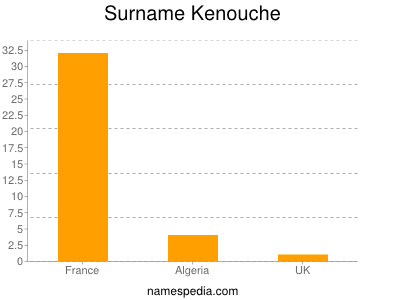 Surname Kenouche