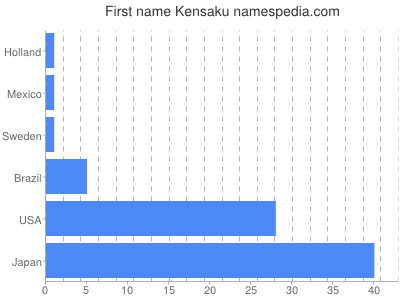 Vornamen Kensaku