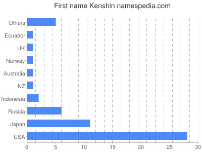 prenom Kenshin