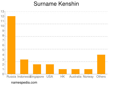 Surname Kenshin