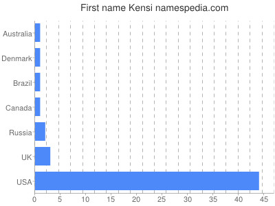 prenom Kensi