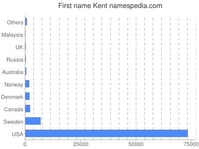 Vornamen Kent
